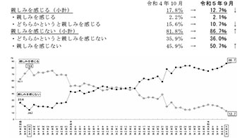 日本對(duì)中國(guó)、俄羅斯的親近感降至最低，對(duì)美韓歐印東南亞的親近感上升